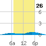 Islamorada tide chart for Wednesday, January 26, 2022