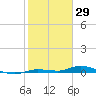 Islamorada tide chart for Saturday, January 29, 2022