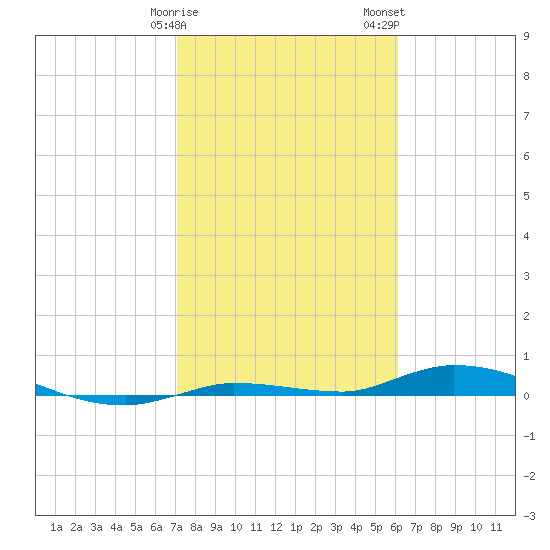 Islamorada tide chart for Sunday, January 30, 2022