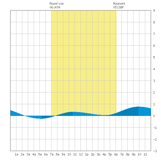Islamorada tide chart for Monday, January 31, 2022
