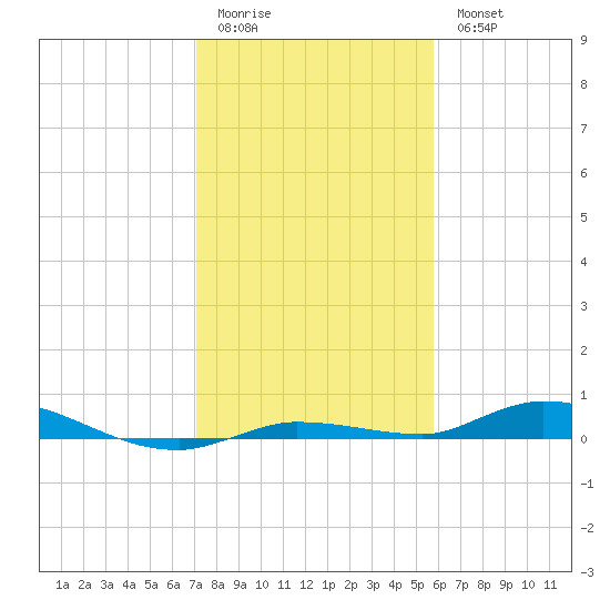 Islamorada tide chart for Monday, January 3, 2022