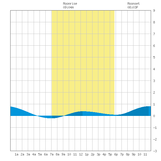 Islamorada tide chart for Tuesday, January 4, 2022