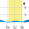 Islamorada tide chart for Tuesday, January 4, 2022