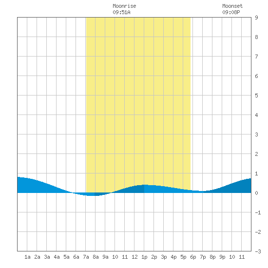 Islamorada tide chart for Wednesday, January 5, 2022