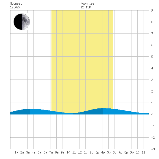 Islamorada tide chart for Sunday, January 9, 2022