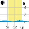 Islamorada tide chart for Sunday, January 9, 2022
