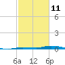 Islamorada tide chart for Friday, February 11, 2022