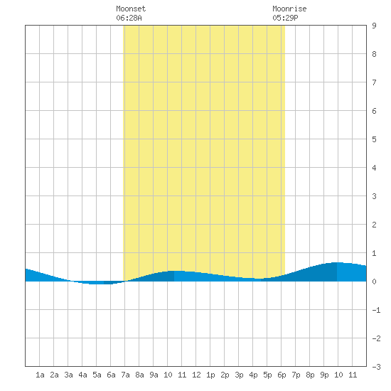 Islamorada tide chart for Tuesday, February 15, 2022