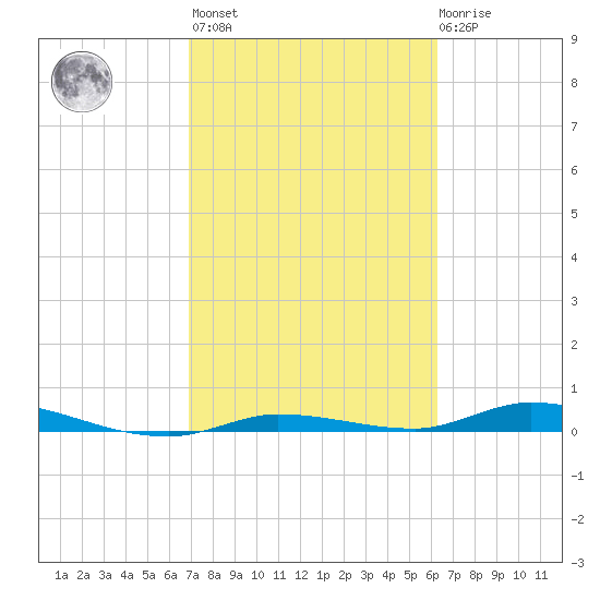 Islamorada tide chart for Wednesday, February 16, 2022