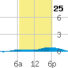 Islamorada tide chart for Friday, February 25, 2022