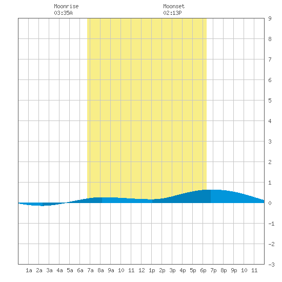 Islamorada tide chart for Saturday, February 26, 2022