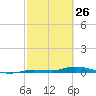 Islamorada tide chart for Saturday, February 26, 2022