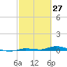 Islamorada tide chart for Sunday, February 27, 2022