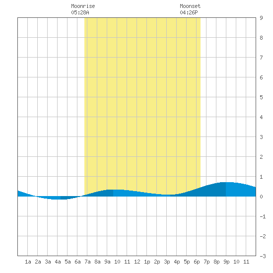 Islamorada tide chart for Monday, February 28, 2022