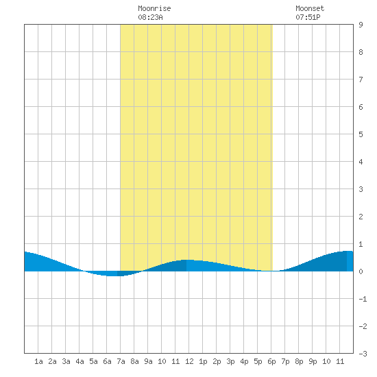 Islamorada tide chart for Wednesday, February 2, 2022