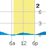Islamorada tide chart for Wednesday, February 2, 2022