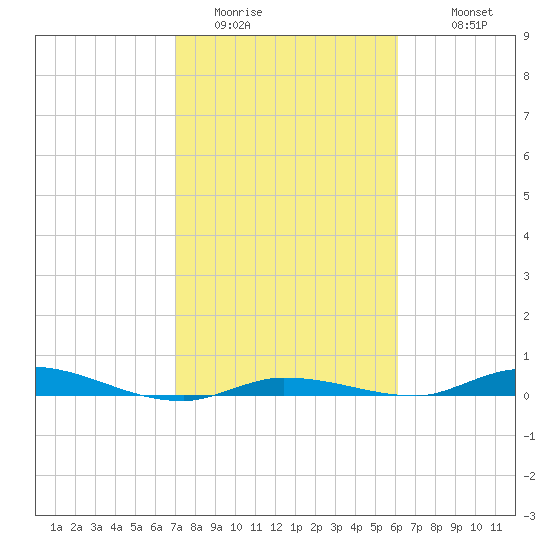 Islamorada tide chart for Thursday, February 3, 2022