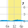 Islamorada tide chart for Monday, February 7, 2022