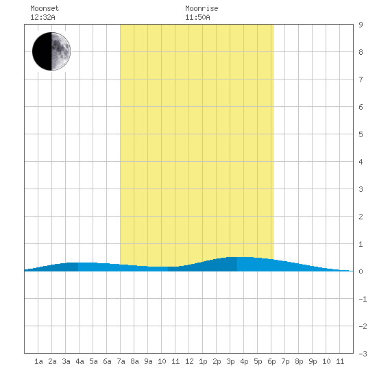 Islamorada tide chart for Tuesday, February 8, 2022