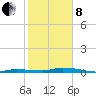 Islamorada tide chart for Tuesday, February 8, 2022