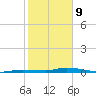 Islamorada tide chart for Wednesday, February 9, 2022