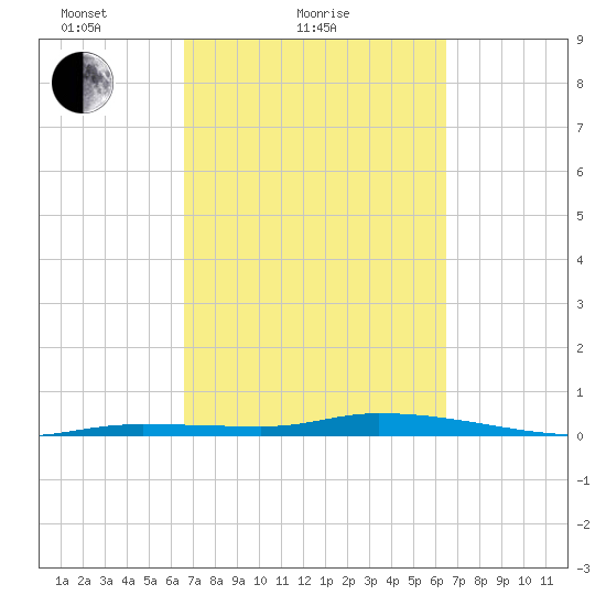 Islamorada tide chart for Thursday, March 10, 2022