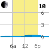 Islamorada tide chart for Thursday, March 10, 2022