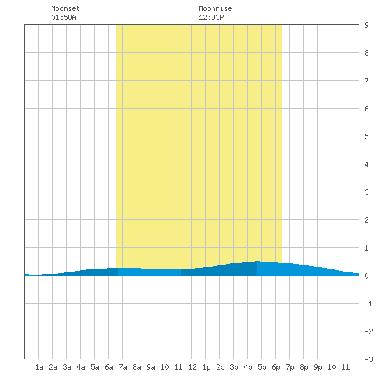 Islamorada tide chart for Friday, March 11, 2022
