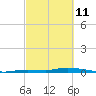Islamorada tide chart for Friday, March 11, 2022