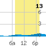 Islamorada tide chart for Sunday, March 13, 2022