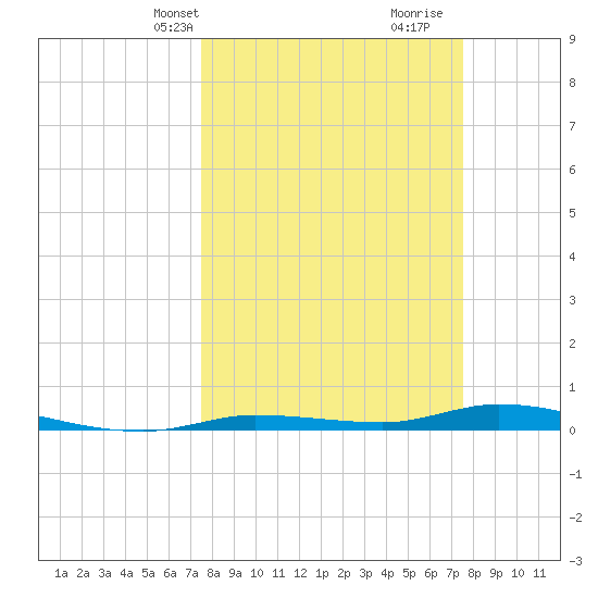 Islamorada tide chart for Monday, March 14, 2022