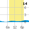 Islamorada tide chart for Monday, March 14, 2022