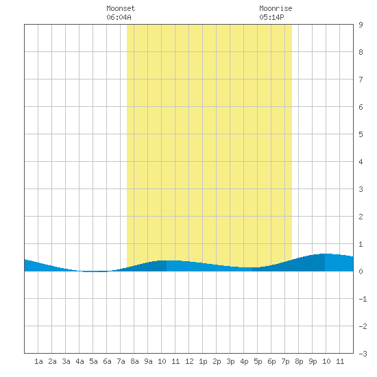 Islamorada tide chart for Tuesday, March 15, 2022