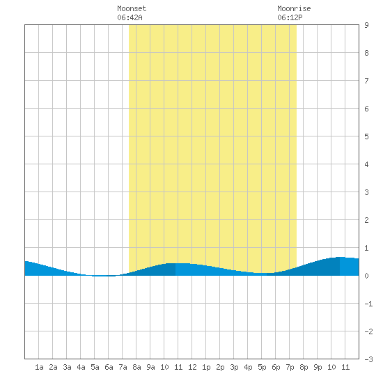 Islamorada tide chart for Wednesday, March 16, 2022