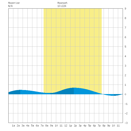 Islamorada tide chart for Tuesday, March 22, 2022