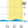 Islamorada tide chart for Tuesday, March 22, 2022