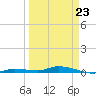 Islamorada tide chart for Wednesday, March 23, 2022