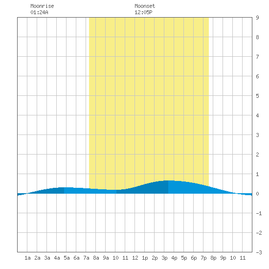 Islamorada tide chart for Thursday, March 24, 2022