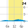 Islamorada tide chart for Thursday, March 24, 2022