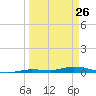 Islamorada tide chart for Saturday, March 26, 2022