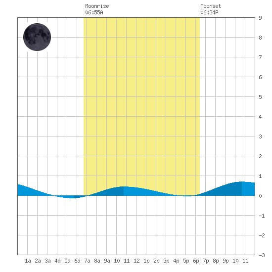Islamorada tide chart for Wednesday, March 2, 2022