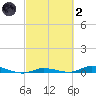 Islamorada tide chart for Wednesday, March 2, 2022