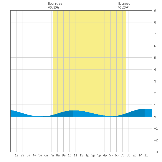 Islamorada tide chart for Wednesday, March 30, 2022