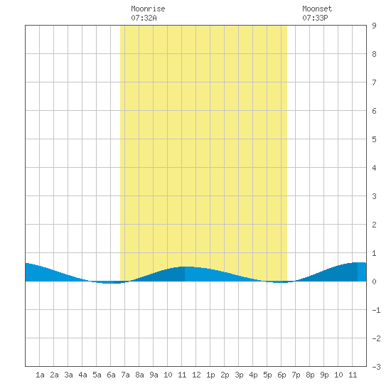 Islamorada tide chart for Thursday, March 3, 2022