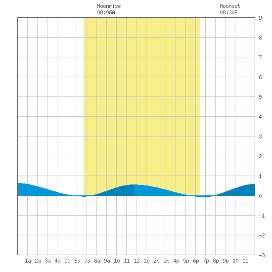 Islamorada tide chart for Friday, March 4, 2022