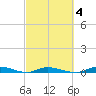 Islamorada tide chart for Friday, March 4, 2022