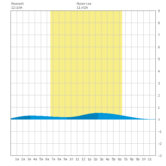 Islamorada tide chart for Wednesday, March 9, 2022