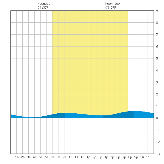 Islamorada tide chart for Tuesday, April 12, 2022