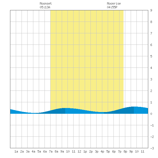 Islamorada tide chart for Wednesday, April 13, 2022