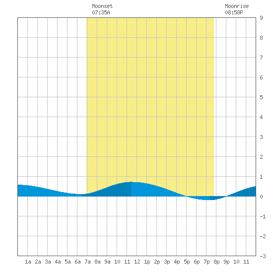Islamorada tide chart for Sunday, April 17, 2022